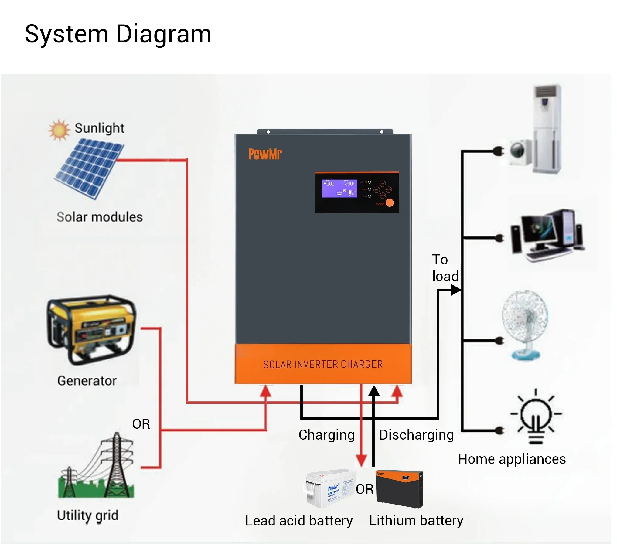 3-Phase Hybrid Solar Inverter  - Hybrid Solar Inverter 5.5Kw Mppt 48V recension och pris